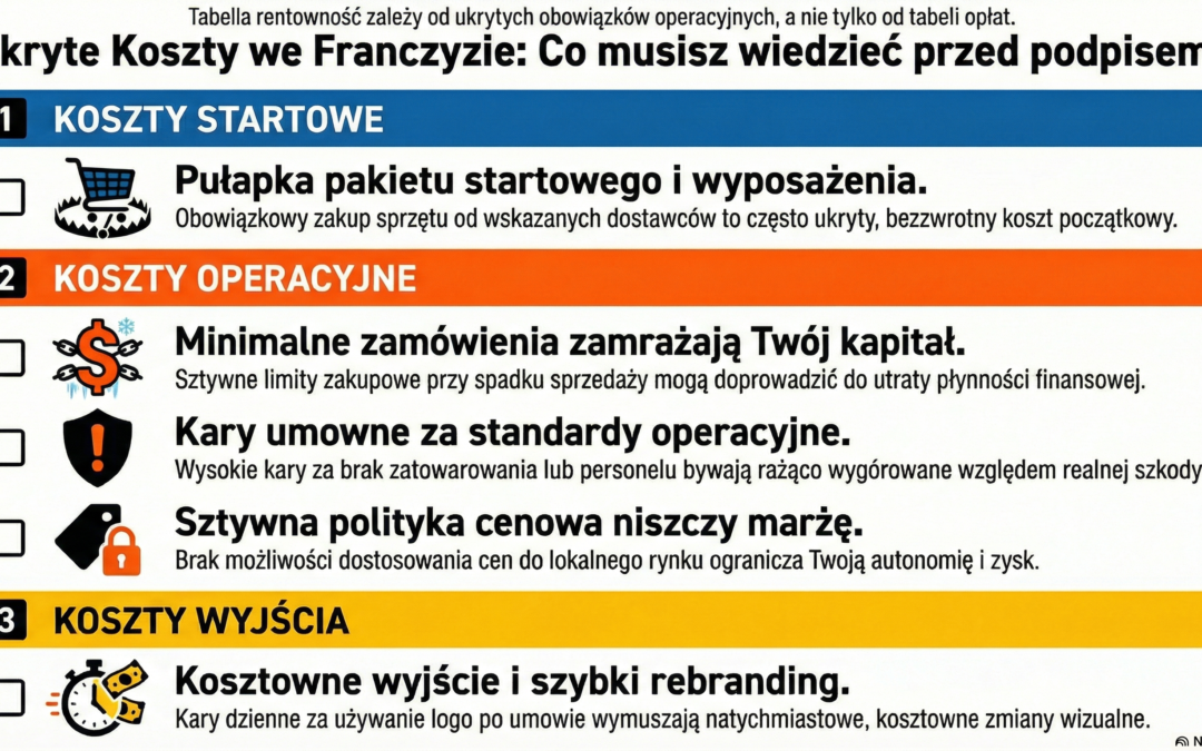 Ukryte koszty w umowie franczyzowej