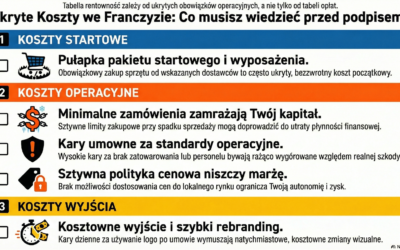 Ukryte koszty w umowie franczyzowej